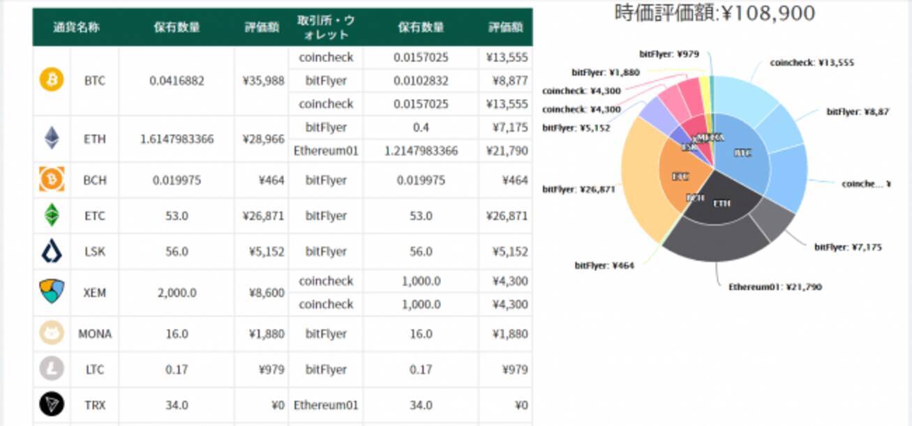 暗号資産管理プラットフォーム【クリプトリンク】  リアルタイムに複数取引所・ウォレットのデータを自動取得し、暗号資産全体のポートフォリオを確認できる機能を提供開始 - エキサイトニュース