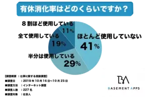 有休消化率８３ 今年度は９０ の有給消化率を目指します 年2月26日 エキサイトニュース