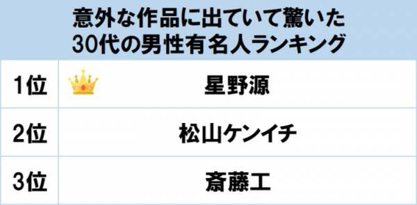 1位はドラマ Water Boys 出演の 星野源 Gooランキングが 意外