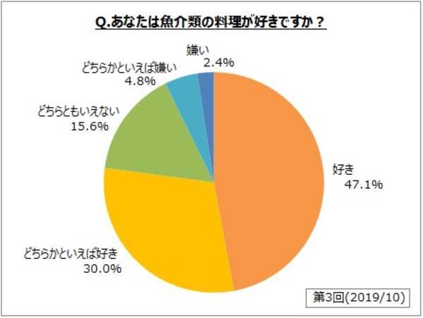 魚介類 魚料理に関するアンケート調査 魚介類の料理が好きな人は全体の8割弱 好きな料理は 刺身 寿司 が 魚介類を食べる人の各8割強 魚介類のイメージは 健康によい おいしい が各7割弱 19年10月30日 エキサイトニュース