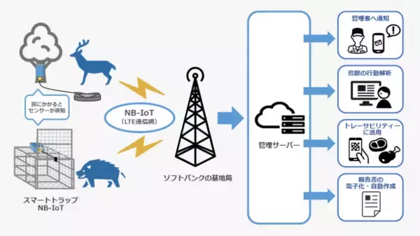 NB-IoTを活用した鳥獣罠センサーを日本で初めて開発し、伊那市で鳥獣被害の軽減に向けた実証事業を開始