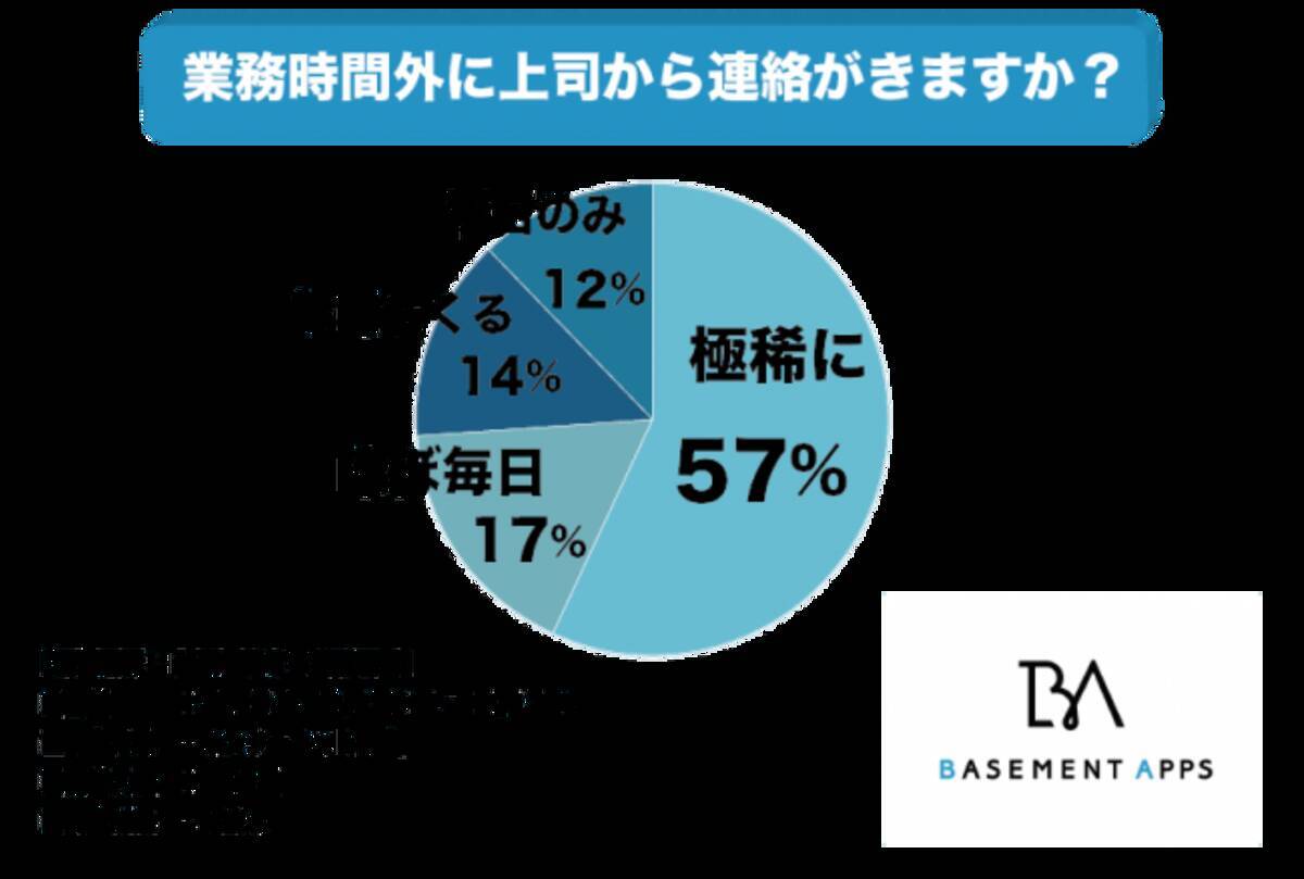 上司からの業務時間外の連絡は返信するべきか 全体の31 は 休日さえも連絡が来て困っていることが判明 業務時間外に仕事の連絡をシャットダウンする方法 19年10月31日 エキサイトニュース