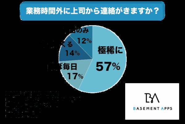 上司からの業務時間外の連絡は返信するべきか 全体の31 は 休日さえも連絡が来て困っていることが判明 業務時間外に仕事の連絡をシャットダウンする方法 19年10月31日 エキサイトニュース