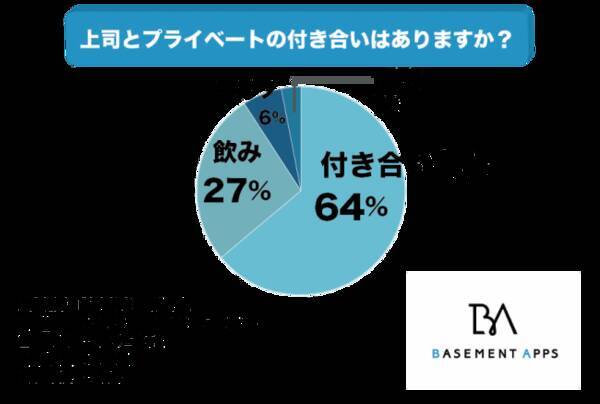 社会人の多くは休日をオフにしたい 全体の64 がプライベートに上司との付き合いがないことが判明 勤務時間外に上司と付き合うことにはメリットがあるのか 19年10月31日 エキサイトニュース