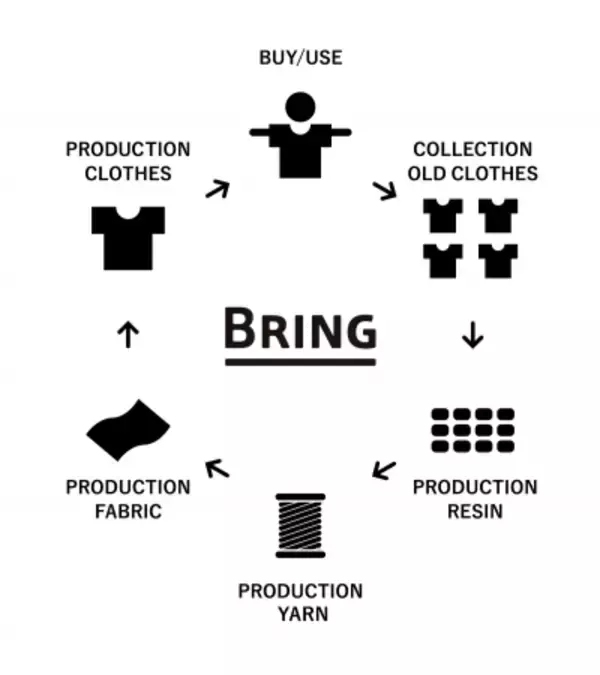 回収した衣料品で作るスウェット、そごう・西武オリジナルデザインを発売！「トーキョークリエーター|BRINGプロジェクト」第二弾