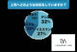 「日本企業の組織構成は”イエスマン”が多いのか！？上司と関わるときは、「イエスマンになる」、「少し猫を被る」と回答した人が全体の59%！思ったことをはっきり言う人はかなり少数派なのか！？」の画像1