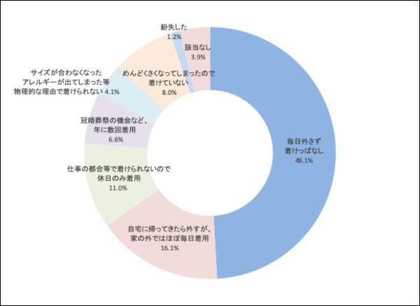 いい夫婦の日 11月22日 目前 既婚者の結婚指輪着用率と 独身男女の考える令和時代の指輪のあり方とは 19年11月2日 エキサイトニュース いい夫婦の日 11月22日 目前 既婚者の結婚指輪着用率と 独身男女の考える令和時代の指輪のあり方とは 19年11月2日 エキサイトニュース