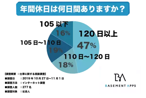 年間休日数の格差が広がっている？全体の47％の人が年間休日120日以上に対して、16％の人が105日以下と回答！年間休日数が少ないブラック業界はどこ！？