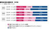 「共働き夫婦の家事分担調査。夫婦平等という理想は進む中、現実は後退（マクロミル調べ）」の画像1