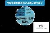 「社会人は仕事で悩み続けている？社会人の74％が仕事を辞めたいと感じていることが判明！退職することへ踏み切れない理由は何なのか？」の画像1