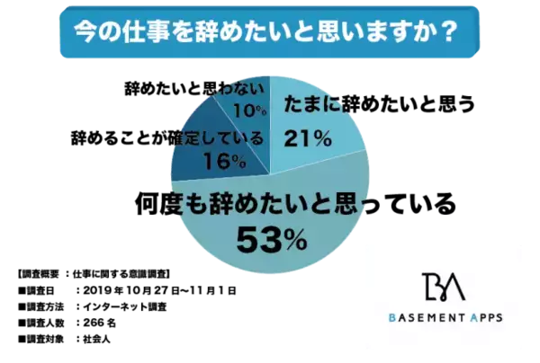 社会人は仕事で悩み続けている？社会人の74％が仕事を辞めたいと感じていることが判明！退職することへ踏み切れない理由は何なのか？