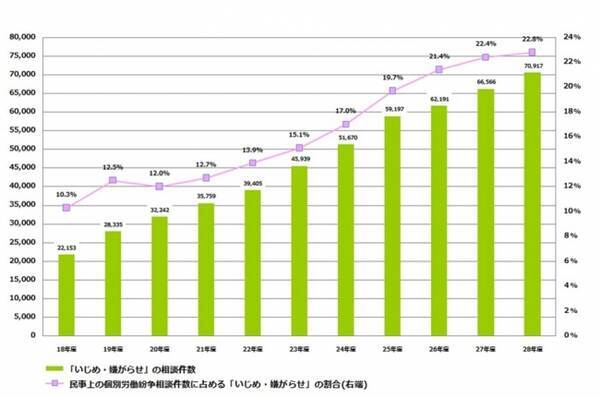 全国25万人のハラスメント対応実績を活かした ハラスメント相談窓口サービス 提供開始 2019年11月6日 エキサイトニュース