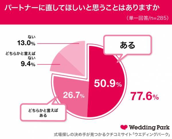 11月22日はいい夫婦の日 既婚女性の7割以上が パートナーに直してほしいことがある いい夫婦の条件 は 思いやり 信頼 感謝 お手本にしたい と思う夫婦ランキング 1位は杉浦太陽 辻希美 2019年11月7日 エキサイトニュース