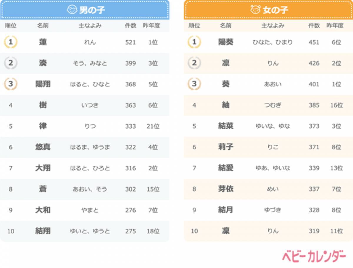 ベビーカレンダー 19年 赤ちゃんの名前ランキング 約16万人の名前調査 平成 令和ベビーの名づけトレンド 改元の影響 令和ネーム レトロネーム が増加 19年11月7日 エキサイトニュース