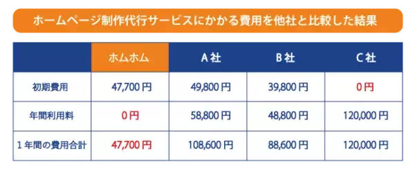 【日本初※】翌日納品/月額無料ゼロ円/制作費 47,700円～ 格安ホームページ制作代行サービス「ホムホム」登場！