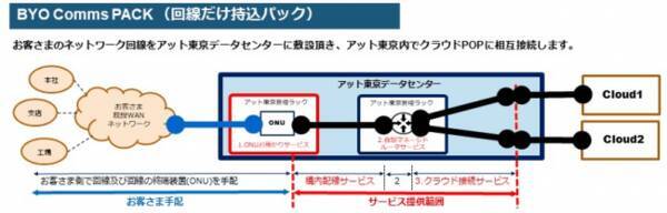 アット東京 ラックの設置なしでデータセンター外からのクラウドpop接続を可能に 回線だけ持込パック で よりスピーディかつ柔軟な対応を実現 19年11月8日 エキサイトニュース