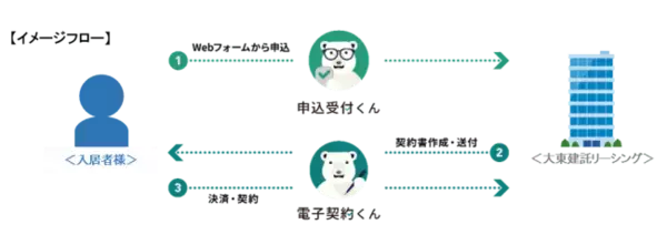 大東建託リーシング、「電子契約くん」を導入し駐車場契約の電子化を開始