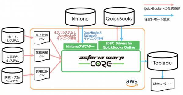 星野リゾート が海外システム連携基盤に Asteria Warp Core を採用 海外展開で複雑になりがちな連携基盤構築の超高速開発を実現 2人月 2人日に 19年11月11日 エキサイトニュース