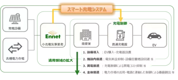 EVスマート充電サービスの提供に向けてDriivz、日東工業と協業開始