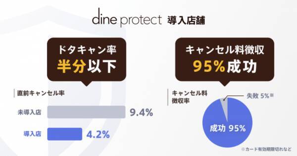 デーティングアプリ Dine ドタキャンが55 減 キャンセル料の徴収も95 が成功 19年11月12日 エキサイトニュース