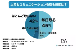 頼りない上司にイライラ 社会人の57 が上司は頼りにならないと回答 部下が頼りにする上司の特徴とは 19年12月1日 エキサイトニュース