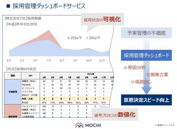 採用プロセスを可視化する 採用管理ダッシュボード作成サービス を提供 19年11月12日 エキサイトニュース