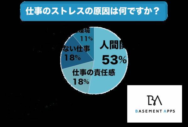 ストレス社会で働く社会人たちが影響を受けているストレス要因は 社会人の５３ は人間関係からストレスを受けていると回答 ストレスフリーに働くためにできることは 19年11月13日 エキサイトニュース