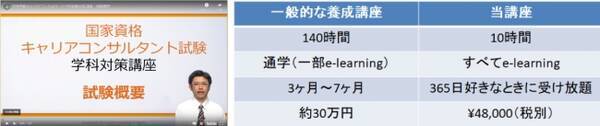 キャリコン業界初 多忙な会社員の合格率を向上させる 学科試験を140時間 10時間で学ぶことを可能にした国家資格キャリアコンサルタント試験対策講座 19年11月14日 エキサイトニュース