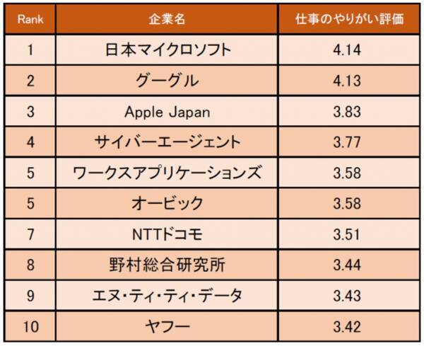 情報 通信業界の 仕事にやりがいを感じる企業ランキング 発表 1位は日本マイクロソフト 企業口コミサイトキャリコネ 19年11月18日 エキサイトニュース