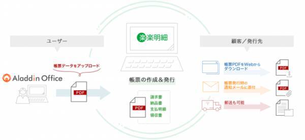 販売管理システム アラジンオフィス Web帳票発行システム 楽楽明細 連携で請求書発行の手間を大幅削減 19年11月18日 エキサイトニュース