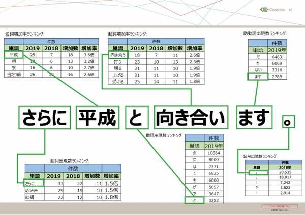 25 000件もの広告コピーを分析 2019年を象徴する一行は さらに平成と向き合います 2019年11月18日 エキサイトニュース