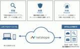 「法人向けICTソリューションサービス『NURO Biz』において、CASBソリューション「NUROクラウド Netskope」の提供を開始」の画像1