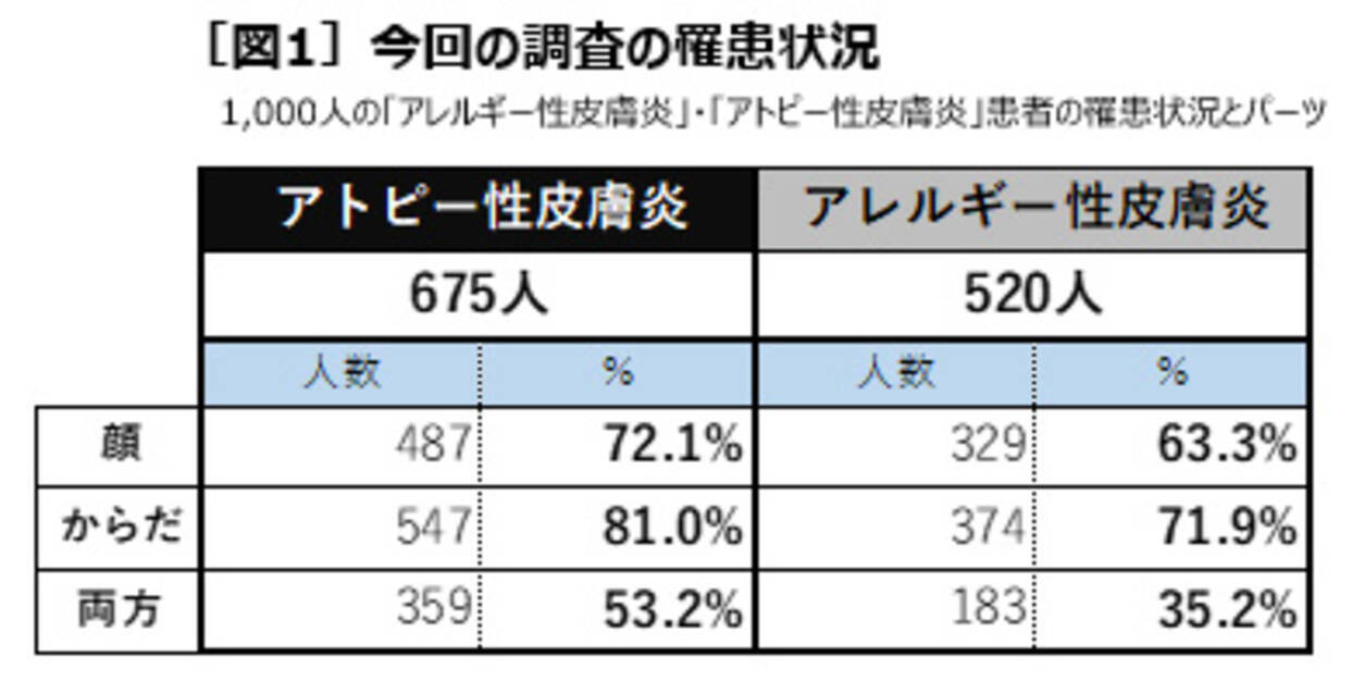 アトピー アレルギーなどの肌トラブルに悩む方々に向けた情報ページ 1000の真実 をオープン 1000人のアトピー アレルギー患者の声を聞いたアンケートを発表 19年11月18日 エキサイトニュース