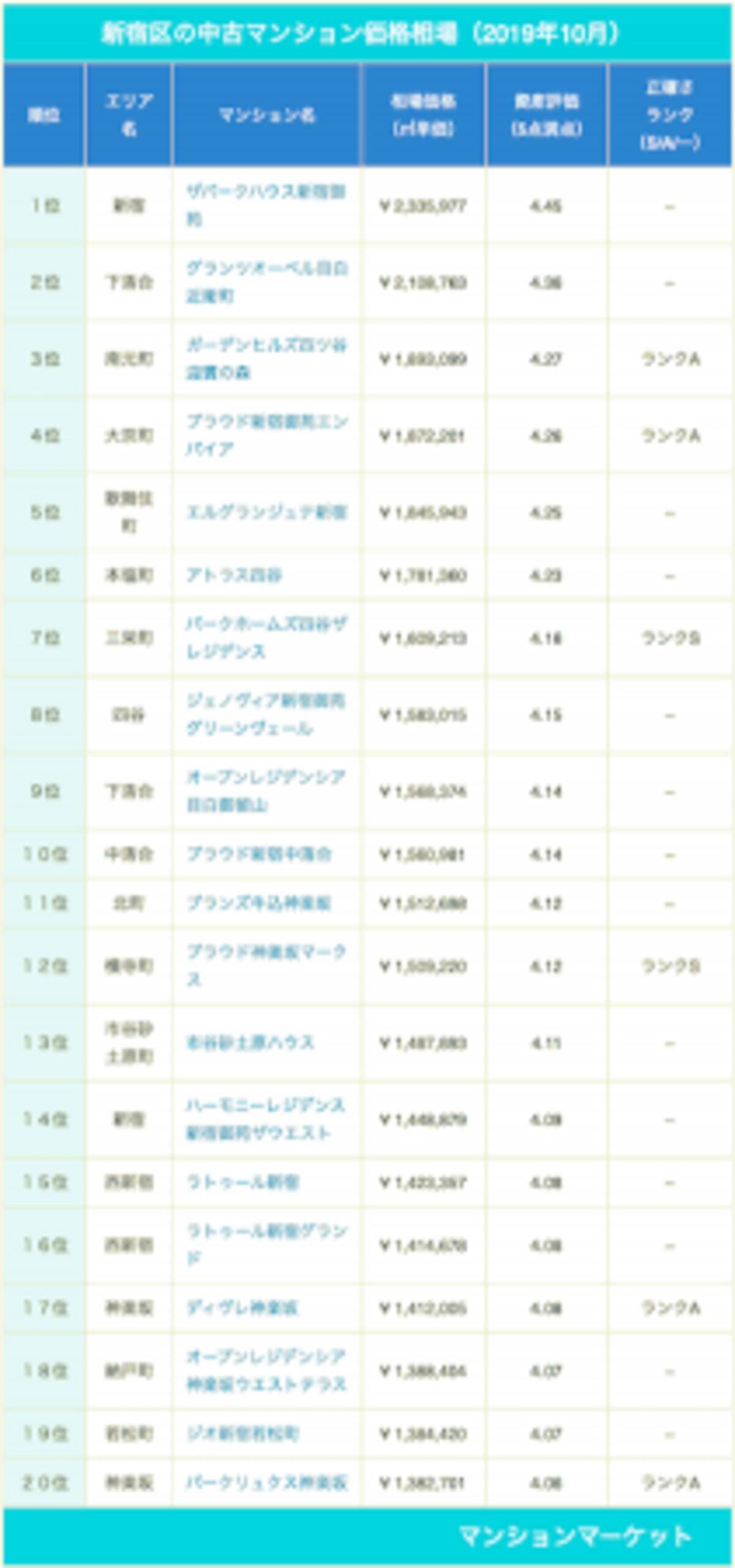 新宿区 やっぱり新宿御苑が人気 中古マンション価格相場 ランキング100 2019年11月19日 エキサイトニュース