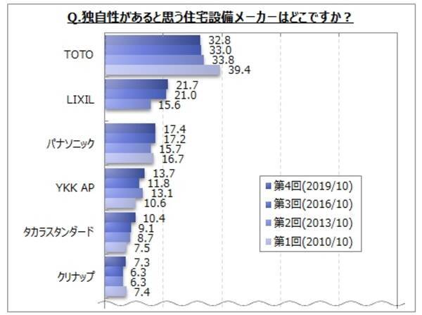 住宅設備メーカーのイメージに関するアンケート調査 信頼性 などいずれのイメージも Toto がトップ 独自性 先進的 イメージで Lixil タカラスタンダード は他のイメージより上位に 19年11月19日 エキサイトニュース