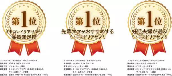 【3冠達成】ミトコンドリアサプリ『BABYWEL』が「品質満足度」などで3冠を達成致しました！ゼネラルリサーチ調べ(2019年5月)