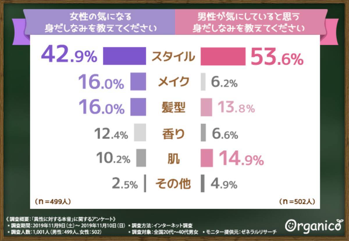 男女の本音】男性は女性のどんなところを気にしている？女性の 