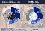 「【仕事ができる男=気遣いができる男！？】男性の気遣いに関する意識調査を実施。気を遣える男性と見極め女子それぞれの傾向が見えてきました…」の画像1