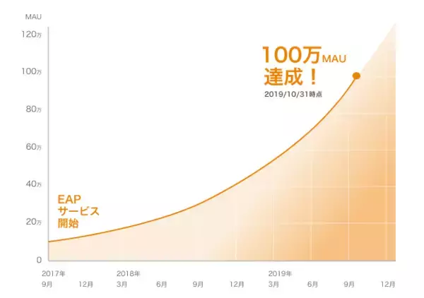 モバイルアプリプラットフォーム「EAP」発のアプリ100万MAUを突破！　MAUベースの価格システムで企業のビジネス成長にコミット
