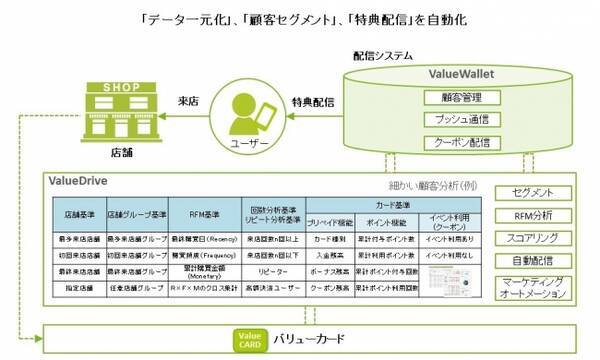 バリューデザイン 日焼けサロン Sole ソーレ へマーケティングオートメーションサービス Valuedrive の提供開始 19年11月26日 エキサイトニュース