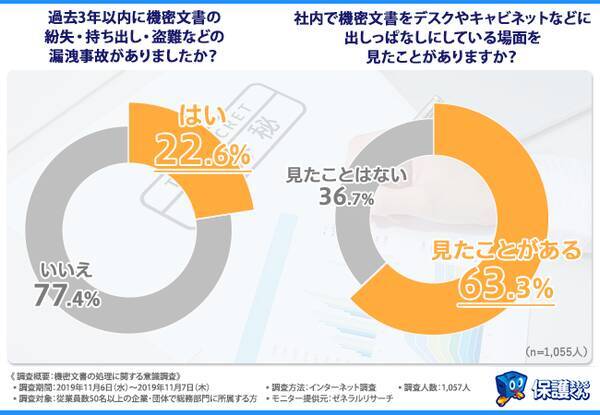 総務部門の大きな課題 22 6 もの企業が機密文書の紛失 盗難などの漏洩事故を経験 19年11月26日 エキサイトニュース