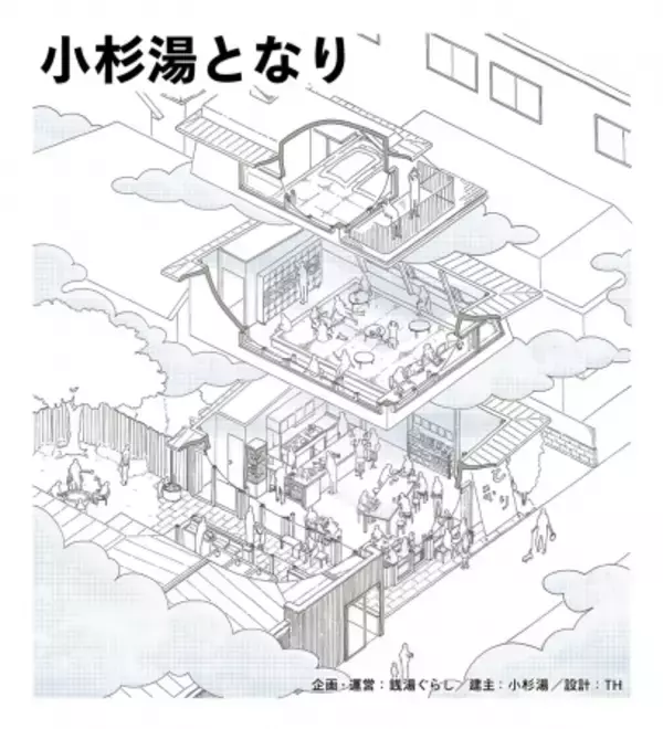 “銭湯のあるくらし”を体験できる新施設「小杉湯となり」を2020年春にオープン