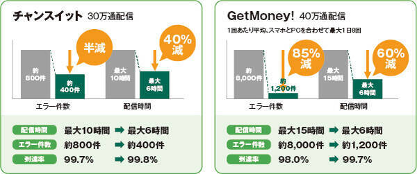 メール配信完了までにかかる時間を60 削減 懸賞情報サイトを運営するインフォニア株式会社がアララのメール配信システムでタイムリーな情報配信を実現 19年11月26日 エキサイトニュース