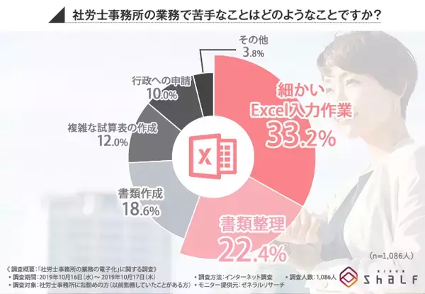 【もはや電子化は必須条件！？】社会保険労務士の業務の課題とその解決策とは・・・？
