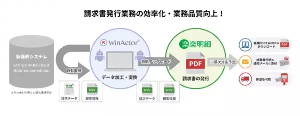 NTT-AT、ラクスのWEB請求書発行システム「楽楽明細」を導入