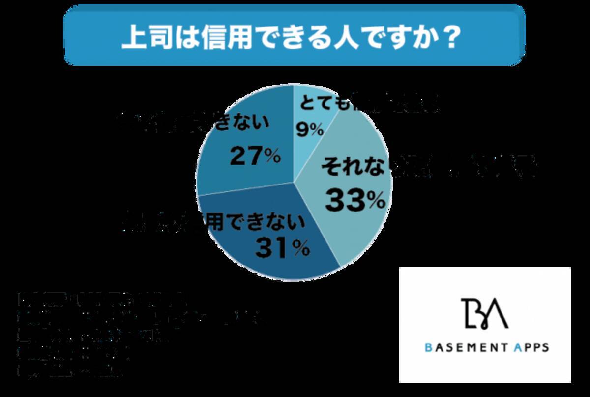 部下に信用されていない上司はこんなにいた 社会人の58 が上司を信用していないとと回答 信頼関係が仕事に悪影響も 19年11月27日 エキサイトニュース