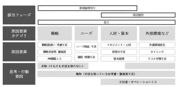 【失敗学】30事例　失敗分析から判明！事業の大失敗を招く要因は○○だった！？