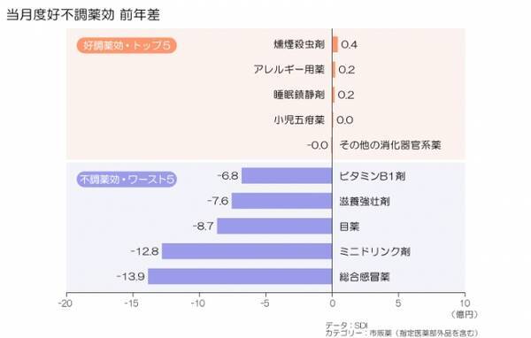 消費税増税後の買い控えなどで前年比1割減 買いだめ 買い控えの影響を受けた薬効は 2019年11月28日 エキサイトニュース