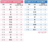 「2019年『11月生まれベビーの名づけトレンド』発表！秋生まれベビー、男女ともに「楓」が大人気！「楓花」「楓乃」、「楓斗」「楓真」など「楓」を使う名前【メイプルネーム】大旋風！」の画像1