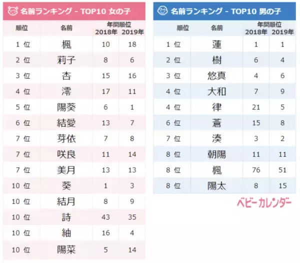 2019年『11月生まれベビーの名づけトレンド』発表！秋生まれベビー、男女ともに「楓」が大人気！「楓花」「楓乃」、「楓斗」「楓真」など「楓」を使う名前【メイプルネーム】大旋風！